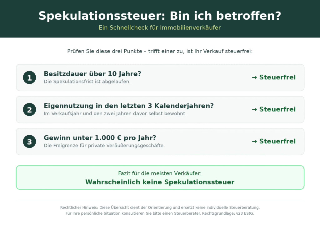 Infografik Spekulationssteuer Schnellcheck: Drei Prüfpunkte ob beim Immobilienverkauf Spekulationssteuer anfällt - Besitzdauer, Eigennutzung, Gewinnhöhe